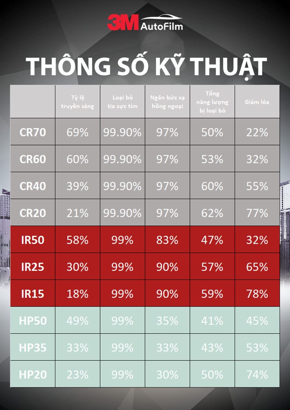  Bảng thông số kỹ thuật phim cách nhiệt 3M Eco Premium
