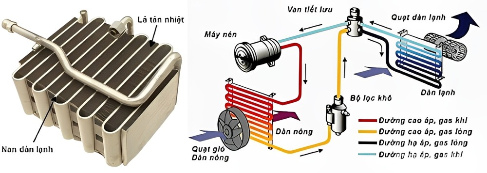 Cấu tạo của dàn lạnh ô tô