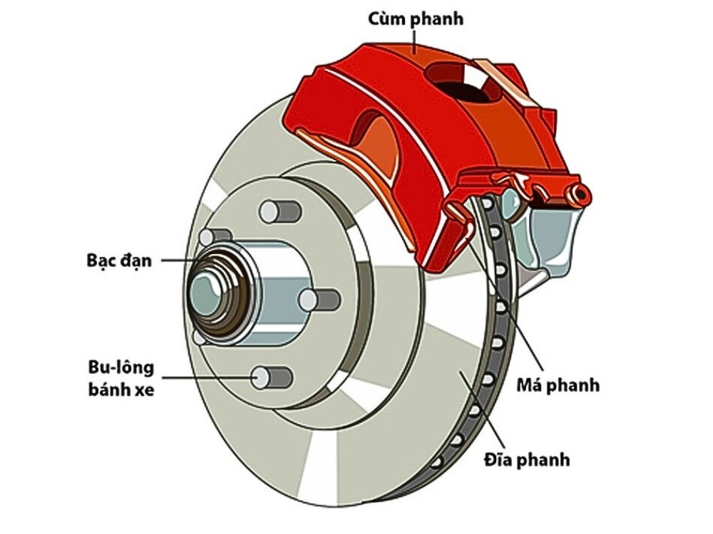 Cấu tạo phanh đĩa
