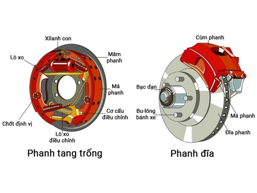 Hệ thống phanh ô tô (tang trống & đĩa)