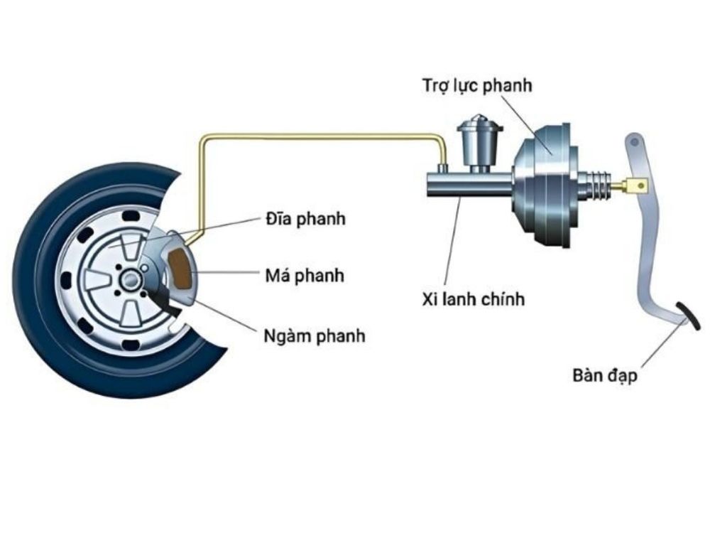 Nguyên lý hoạt động của đĩa phanh