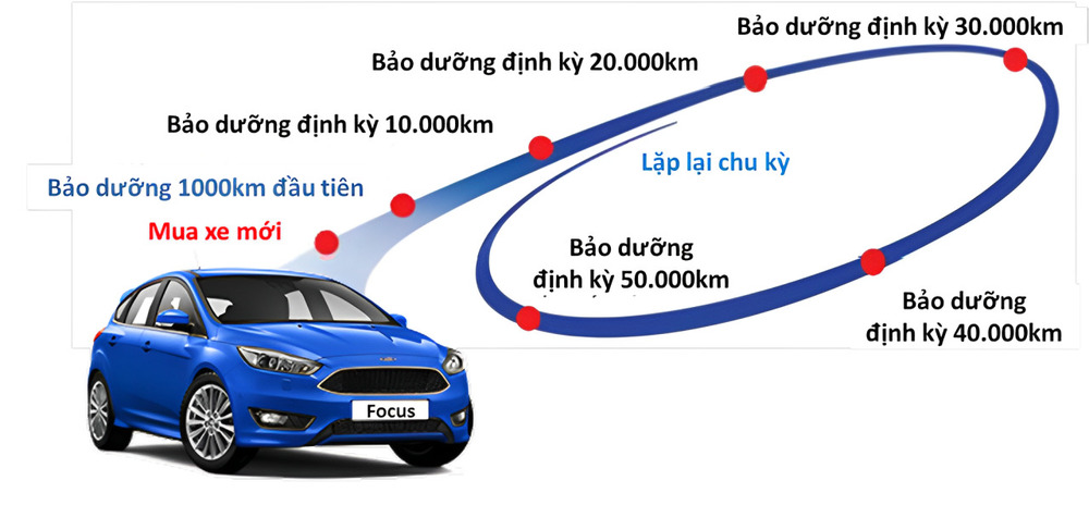 Những mốc thời gian chủ xế nên thay nhớt ô tô